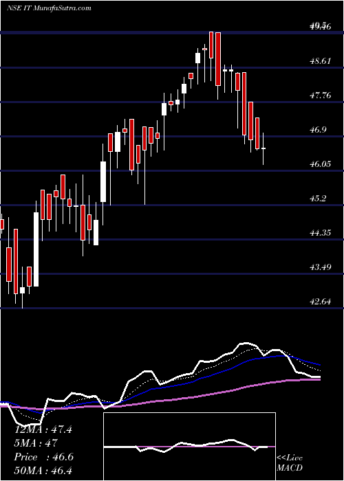  Daily chart KotakmamcKotakit