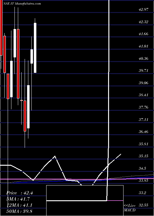  monthly chart KotakmamcKotakit
