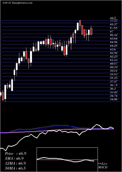  weekly chart KotakmamcKotakit