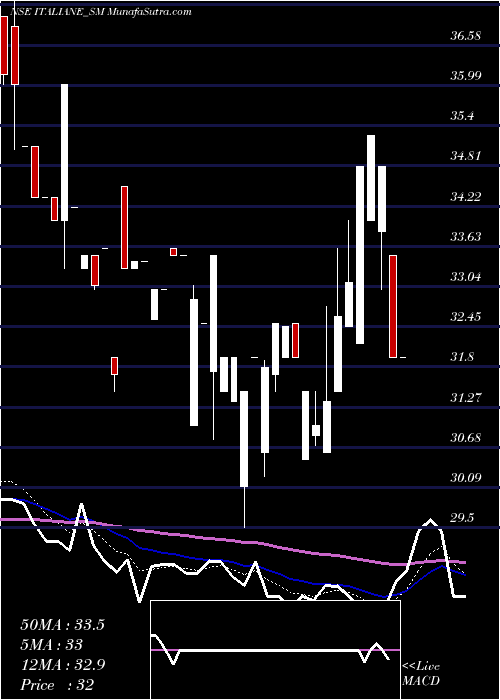  Daily chart Italian Edibles Limited