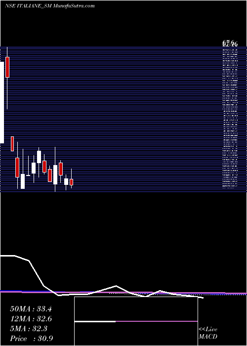  monthly chart ItalianEdibles
