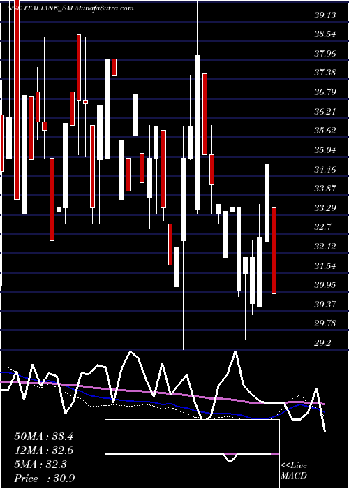  weekly chart ItalianEdibles