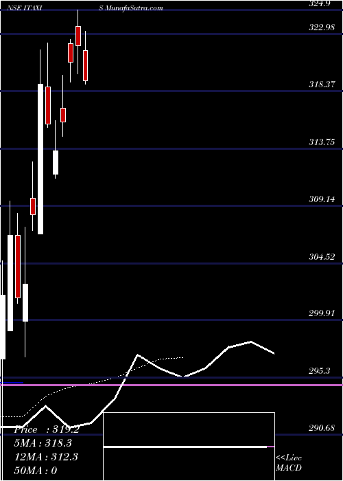  Daily chart AxisamcItaxis