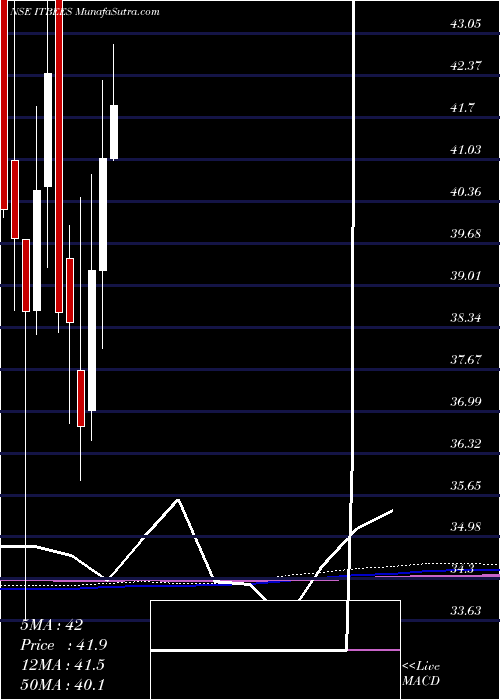  monthly chart NipInd