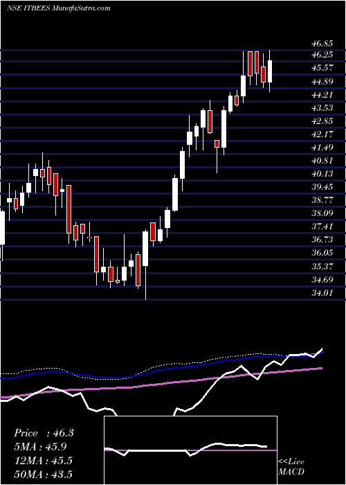  weekly chart NipInd