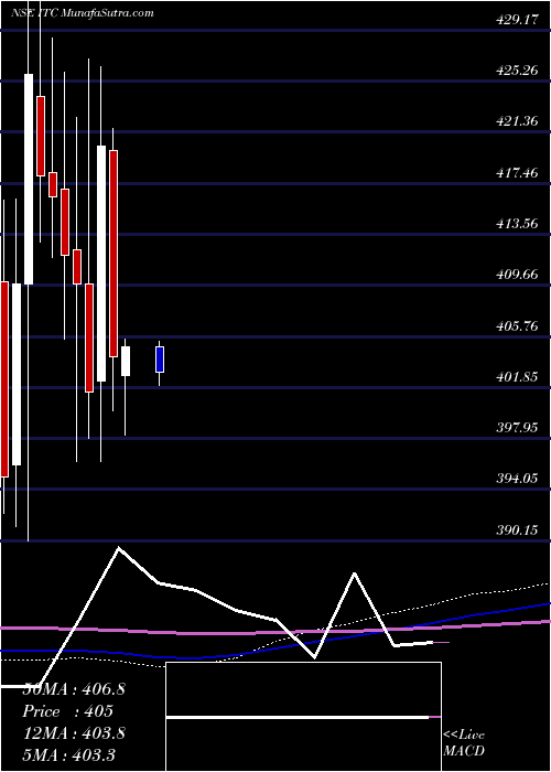  monthly chart Itc