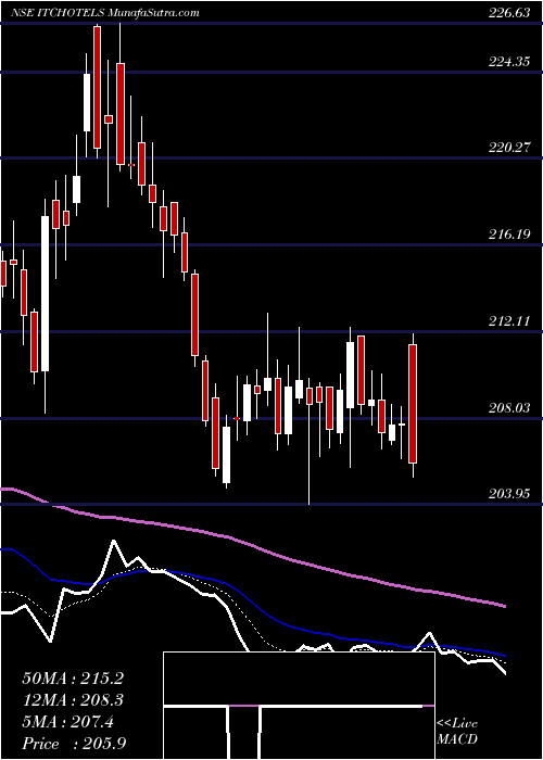  Daily chart ItcHotels