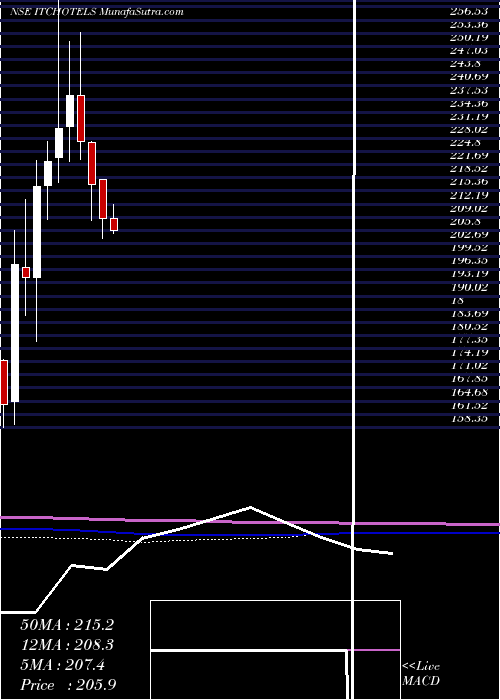  monthly chart ItcHotels