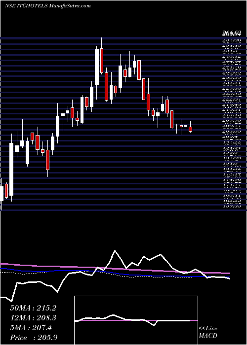  weekly chart ItcHotels