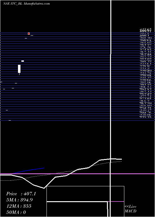  monthly chart Itc