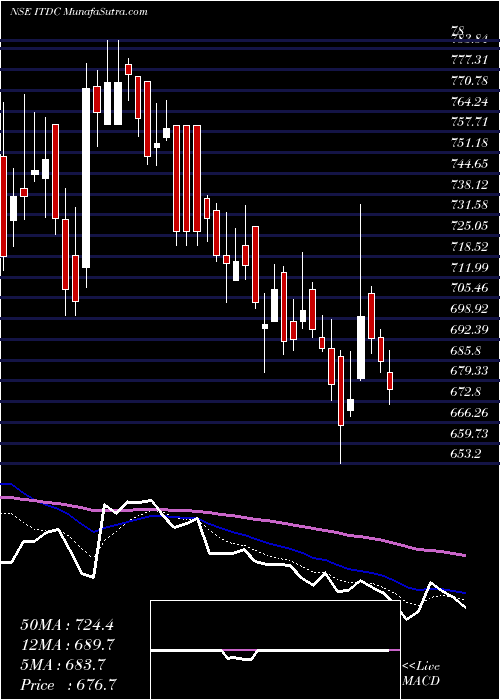  Daily chart India Tour. Dev. Co. Ltd.