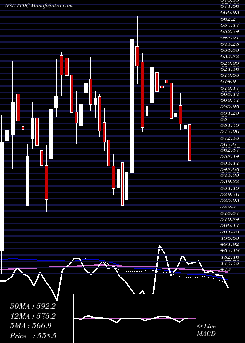  weekly chart IndiaTour