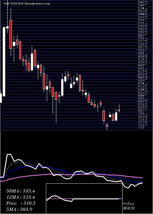  Daily chart ITD Cementation India Limited