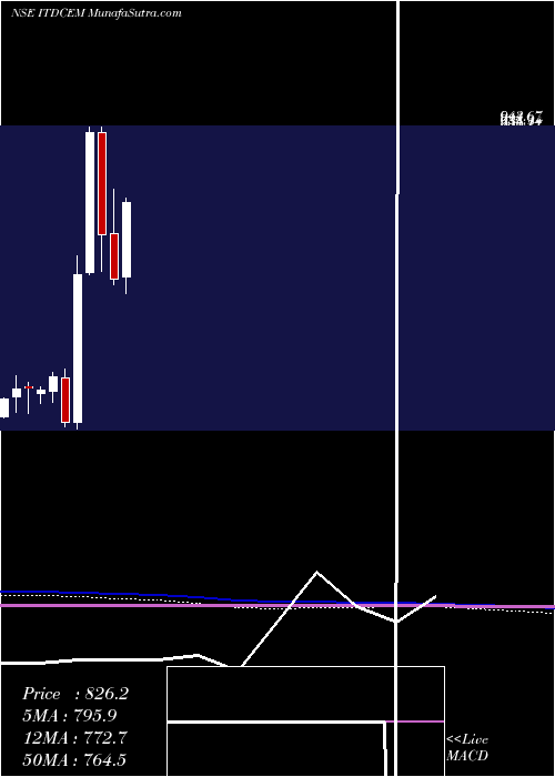  monthly chart ItdCementation
