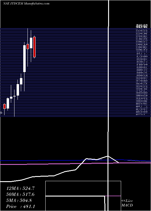  monthly chart ItdCementation