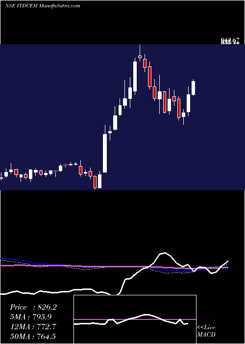  weekly chart ItdCementation