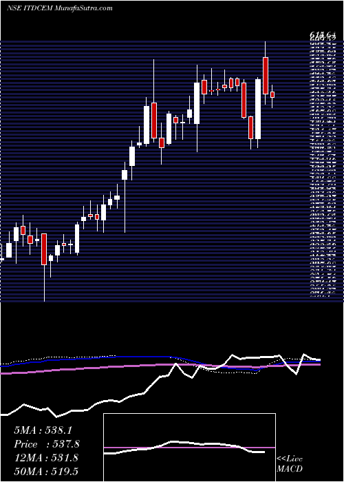  weekly chart ItdCementation