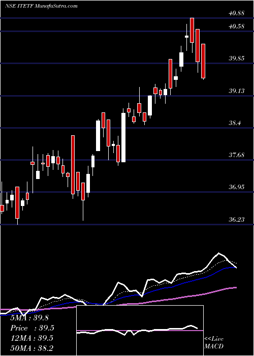  Daily chart Miraeamc - Itetf