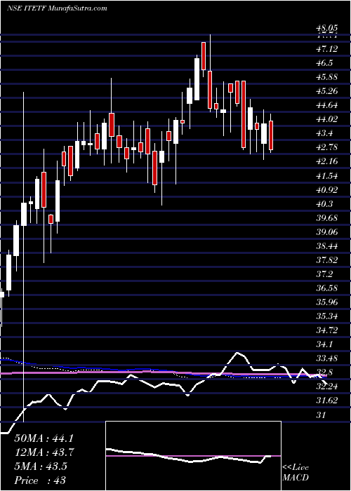  weekly chart MiraeamcItetf