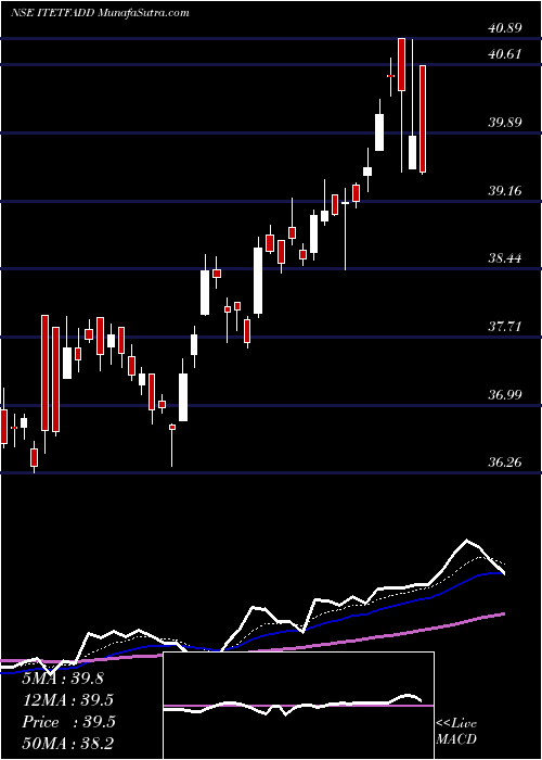  Daily chart DspamcDspitetf