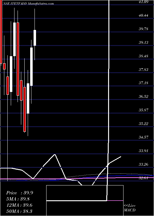  monthly chart DspamcDspitetf