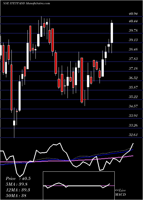  weekly chart DspamcDspitetf