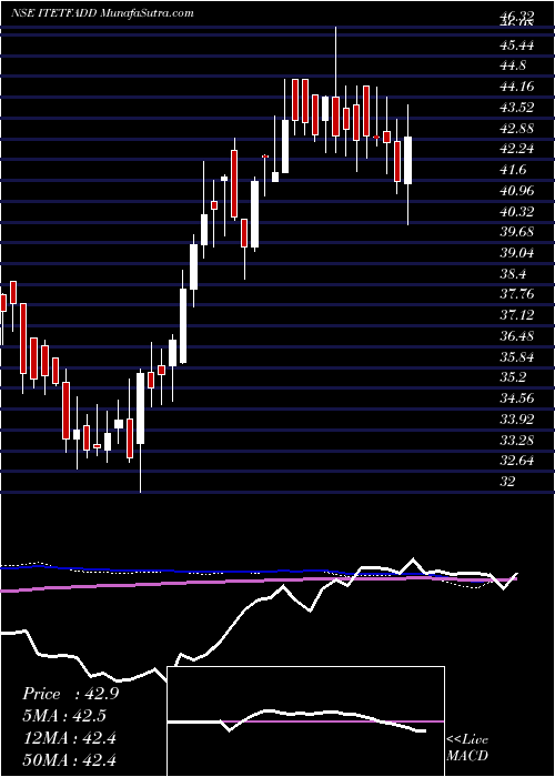  weekly chart DspamcDspitetf