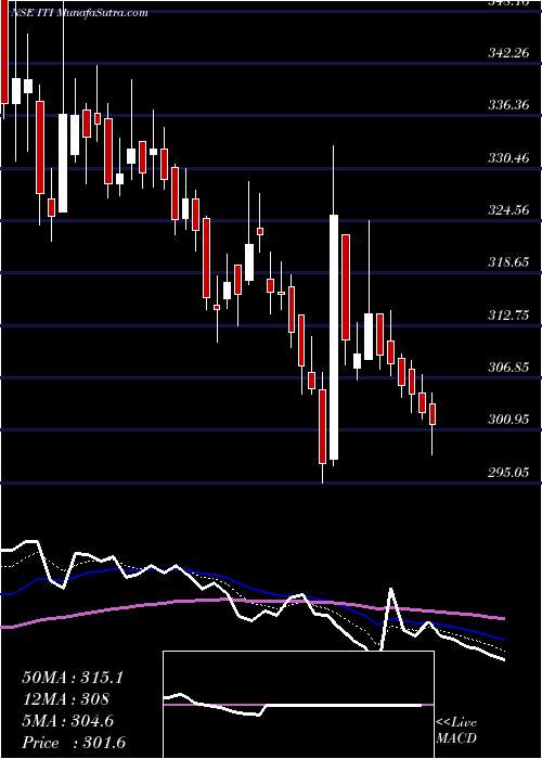  Daily chart ITI Limited