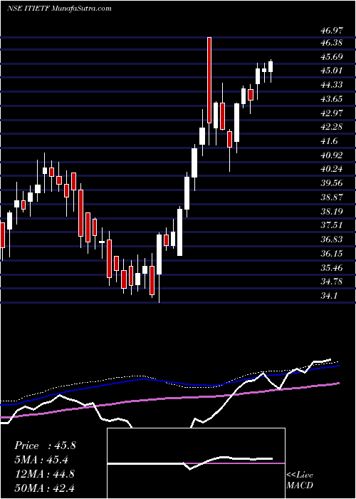  weekly chart IcicipramcIcicitech