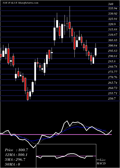  Daily chart IvalueInfosolutions