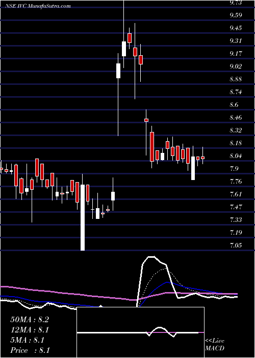 Daily chart IL&FS Investment Managers Limited