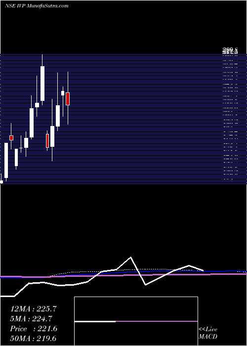  monthly chart Ivp