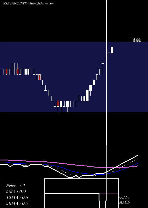  Daily chart Ivrcl