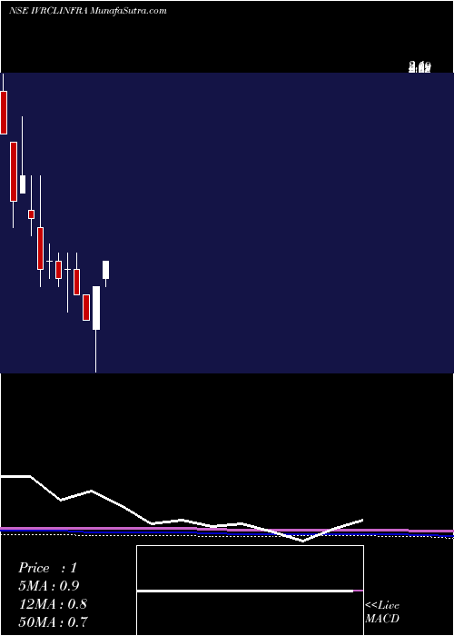  monthly chart Ivrcl