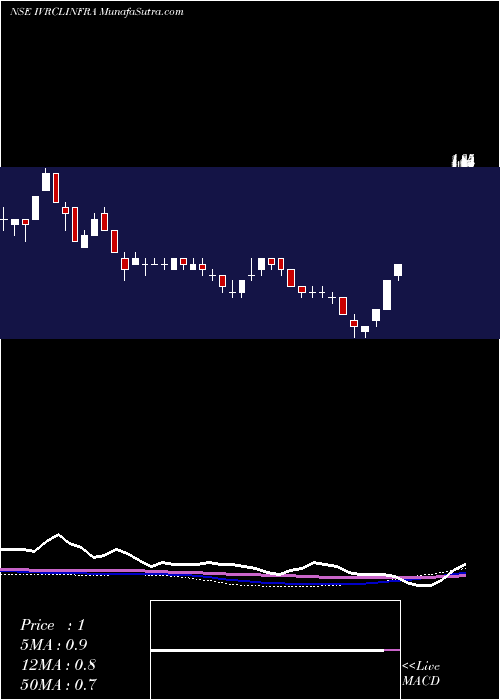  weekly chart Ivrcl