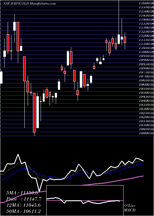  Daily chart InvescoInd