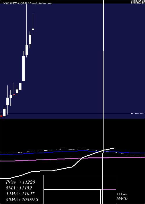  monthly chart InvescoInd