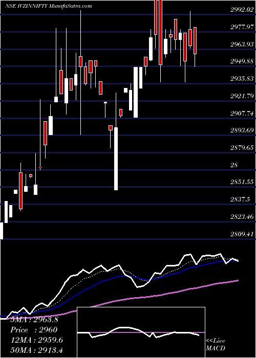  Daily chart Invesco Ind. ETF