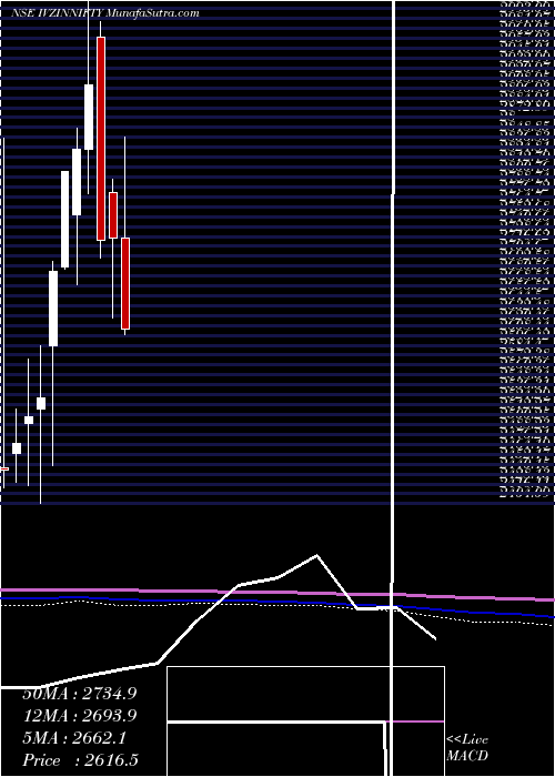  monthly chart InvescoInd