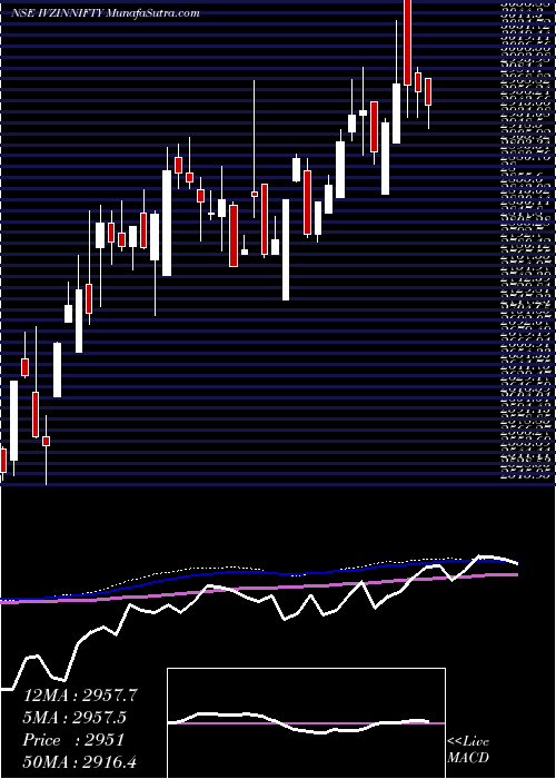  weekly chart InvescoInd