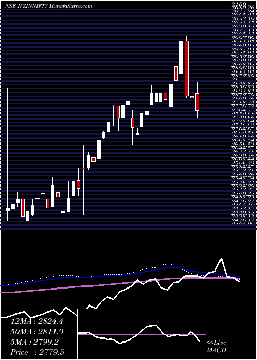  weekly chart InvescoInd