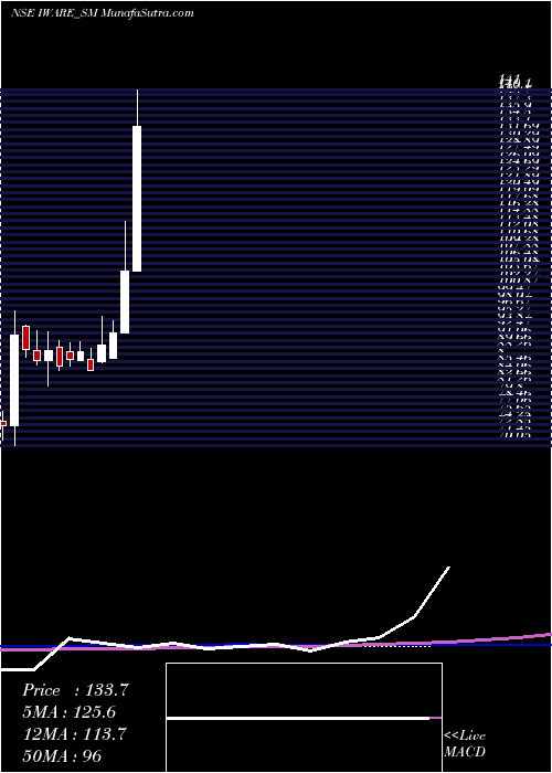  weekly chart IwareSupplychain