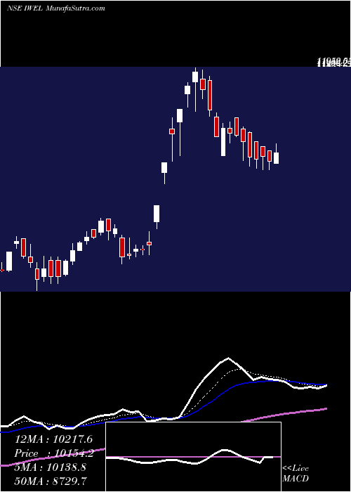  Daily chart Inox Wind Energy Limited