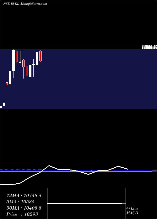  monthly chart InoxWind