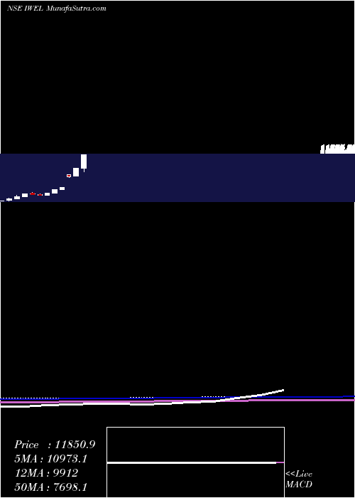  monthly chart InoxWind