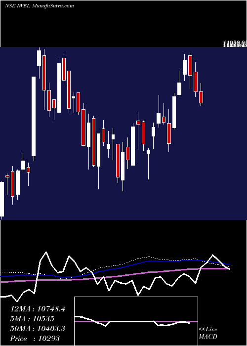  weekly chart InoxWind