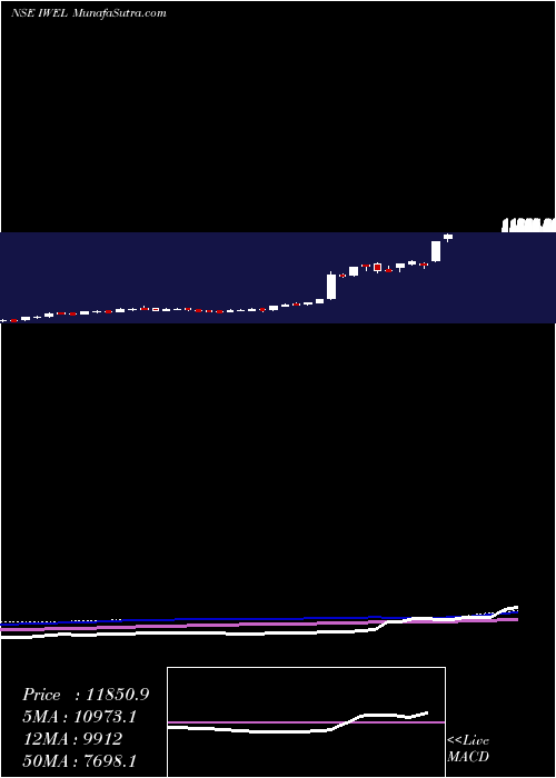  weekly chart InoxWind