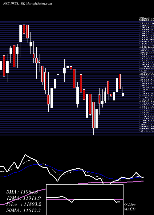  Daily chart InoxWind