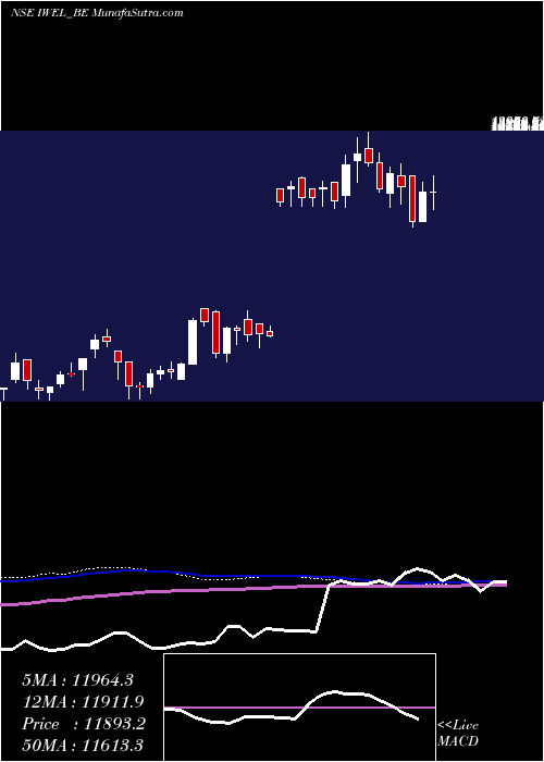  weekly chart InoxWind