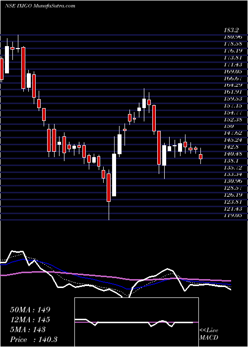  Daily chart Le Travenues Technology L